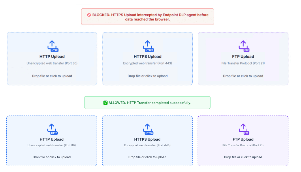 Data Leakage Simulator — HTTP, HTTPS, FTP upload channels showing BLOCKED and ALLOWED results